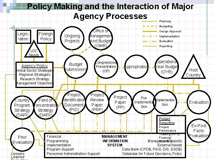 Policy Making and the Interaction of Major Agency Processes Planning Budgeting Legislation Foreign Policy