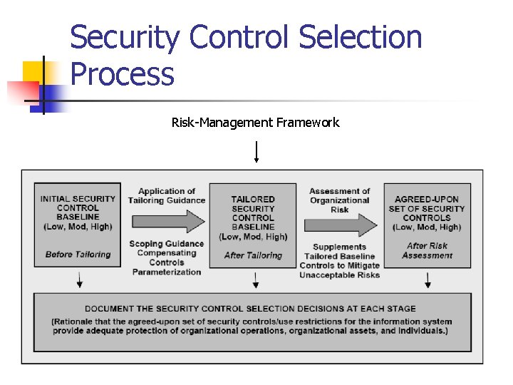 Security Control Selection Process Risk-Management Framework 