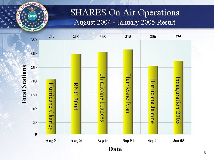 SHARES On Air Operations August 2004 - January 2005 Result 9 