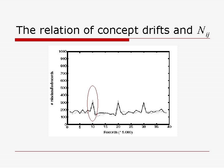 The relation of concept drifts and 