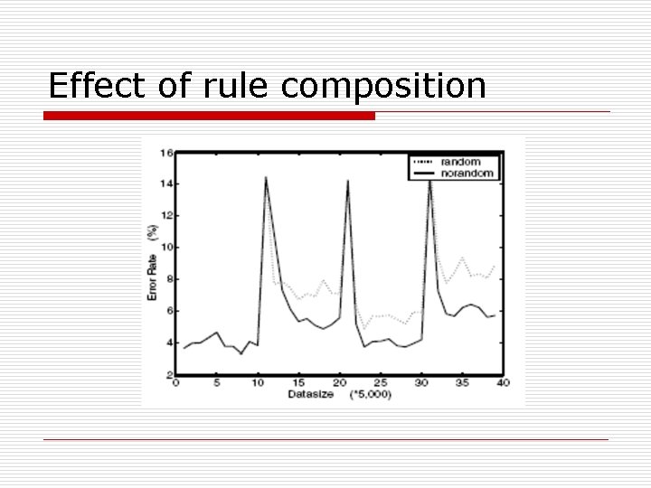 Effect of rule composition 