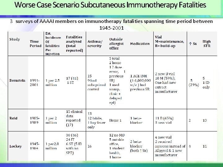 Worse Case Scenario Subcutaneous Immunotherapy Fatalities 3 surveys of AAAAI members on immunotherapy fatalities