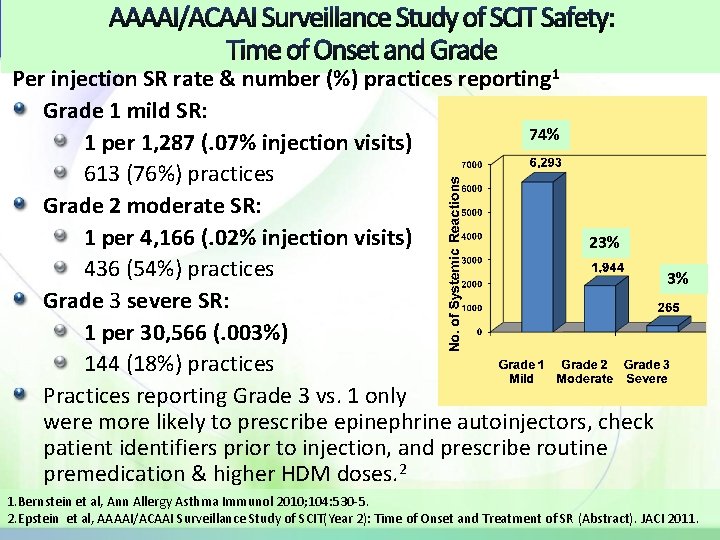 AAAAI/ACAAI Surveillance Study of SCIT Safety: Time of Onset and Grade Per injection SR