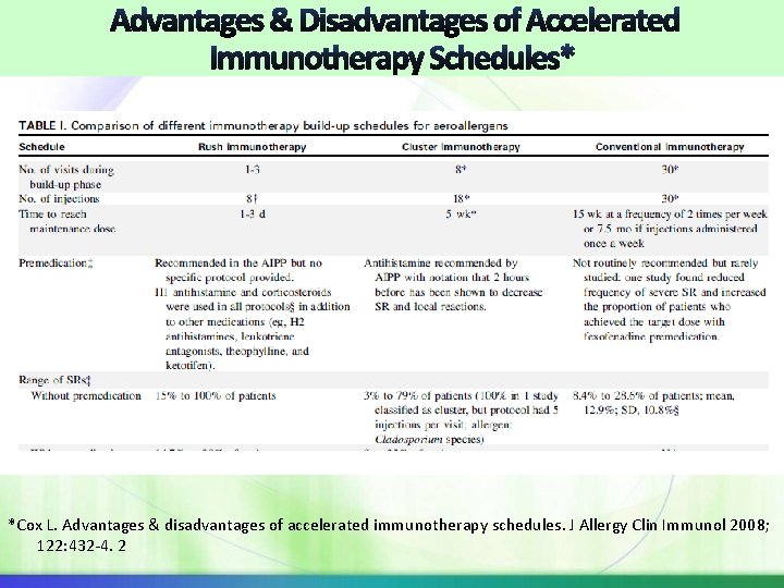 * *Cox L. Advantages & disadvantages of accelerated immunotherapy schedules. J Allergy Clin Immunol