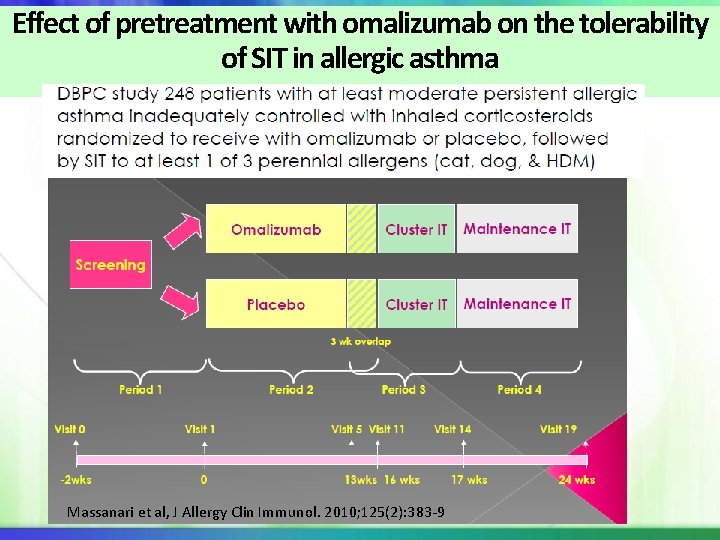 Effect of pretreatment with omalizumab on the tolerability of SIT in allergic asthma Massanari