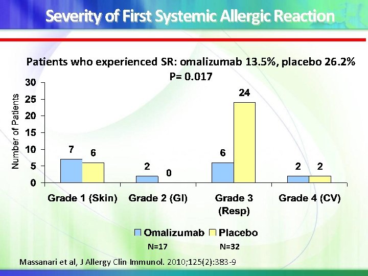 Severity of First Systemic Allergic Reaction Patients who experienced SR: omalizumab 13. 5%, placebo