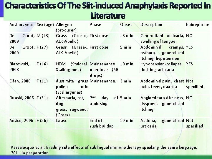 Characteristics Of The Slit-induced Anaphylaxis Reported In Literature Author, year Sex (age) Allergen Phase