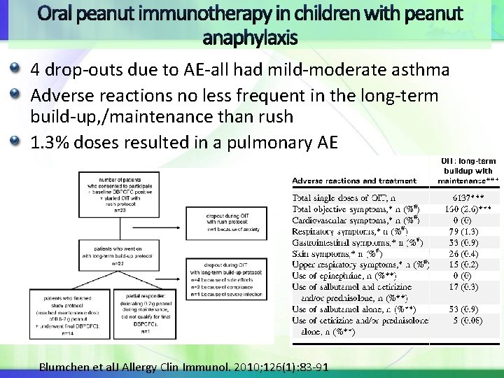 Oral peanut immunotherapy in children with peanut anaphylaxis 4 drop-outs due to AE-all had