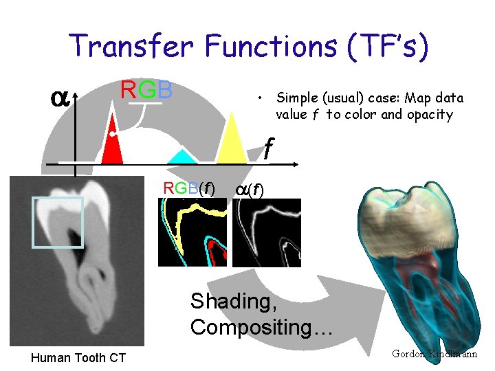 Transfer Functions (TF’s) a RGB • Simple (usual) case: Map data value f to