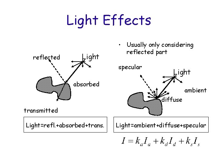 Light Effects reflected Light • Usually only considering reflected part specular Light absorbed ambient