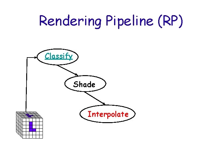 Rendering Pipeline (RP) Classify Shade Interpolate 