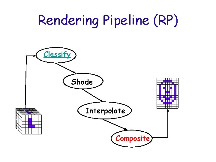Rendering Pipeline (RP) Classify Shade Interpolate Composite 