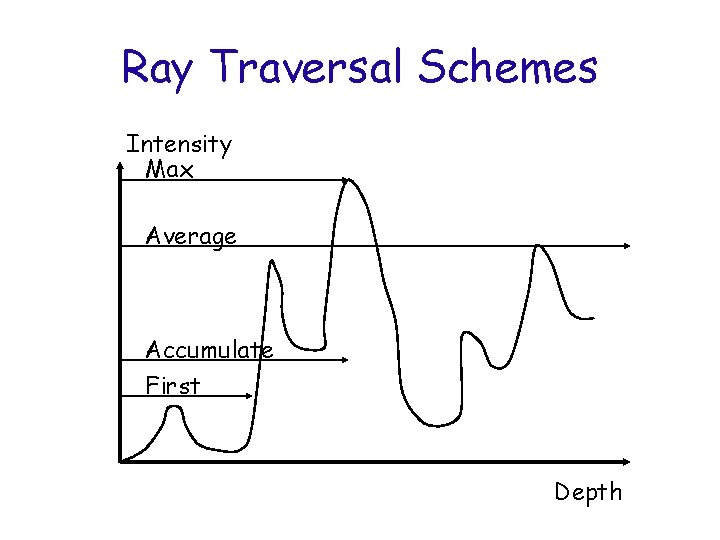 Ray Traversal Schemes Intensity Max Average Accumulate First Depth 