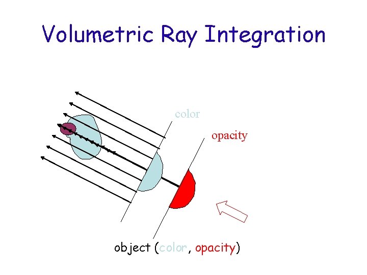 Volumetric Ray Integration color opacity 1. 0 object (color, opacity) 