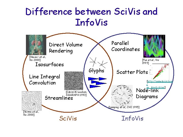 Difference between Sci. Vis and Info. Vis Parallel Coordinates Direct Volume Rendering [Hauser et