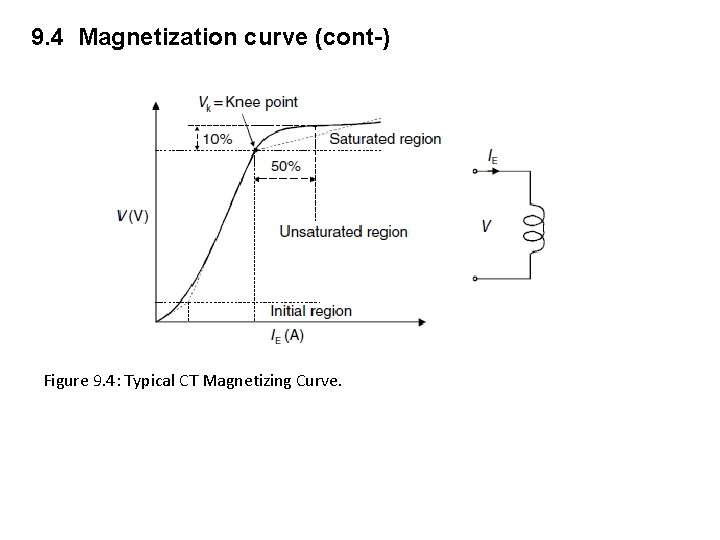 9. 4 Magnetization curve (cont-) Figure 9. 4: Typical CT Magnetizing Curve. 9. 4 Magnetization curve (cont-) Figure 9. 4: Typical CT Magnetizing Curve.