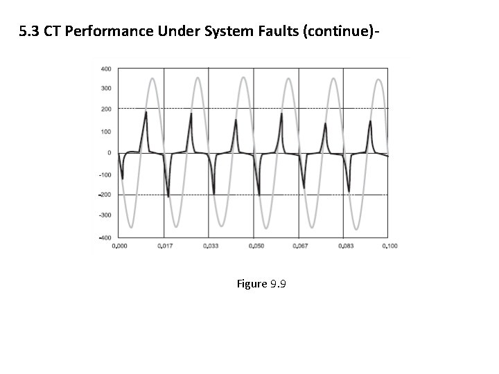 5. 3 CT Performance Under System Faults (continue)- Figure 9. 9 5. 3 CT Performance Under System Faults (continue)- Figure 9. 9