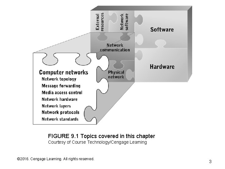 FIGURE 9. 1 Topics covered in this chapter Courtesy of Course Technology/Cengage Learning ©