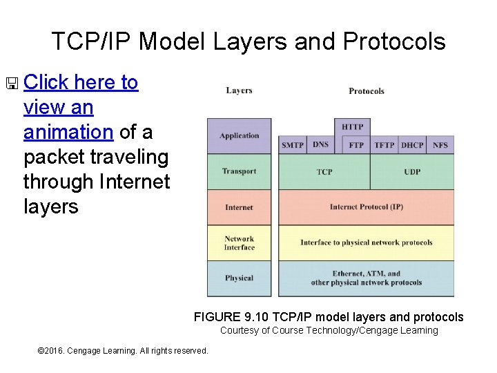 TCP/IP Model Layers and Protocols < Click here to view an animation of a