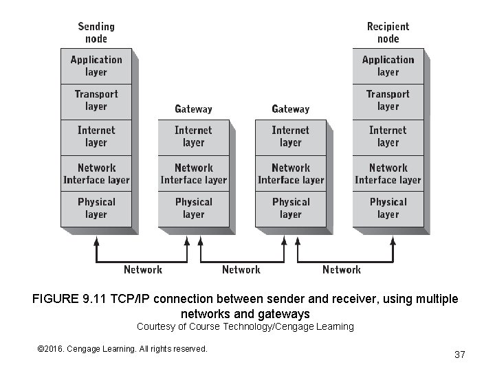 FIGURE 9. 11 TCP/IP connection between sender and receiver, using multiple networks and gateways