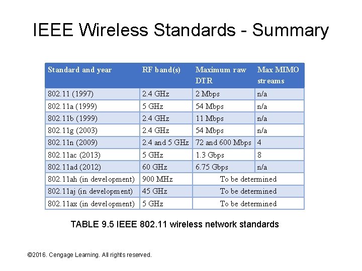 IEEE Wireless Standards - Summary Standard and year RF band(s) Maximum raw DTR Max