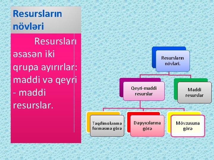 Resursların növləri Resursları əsasən iki qrupa ayırırlar: maddi və qeyri - maddi resurslar. Resursların