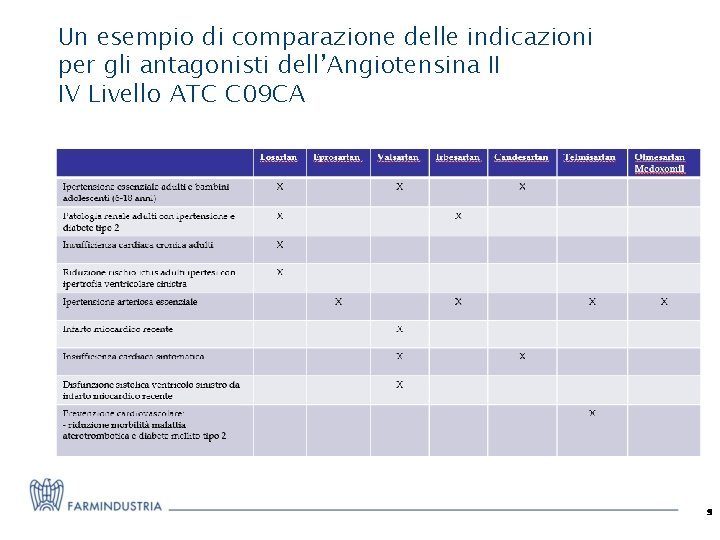 Un esempio di comparazione delle indicazioni per gli antagonisti dell’Angiotensina II IV Livello ATC