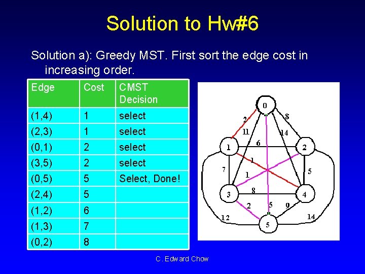 Solution to Hw#6 Solution a): Greedy MST. First sort the edge cost in increasing