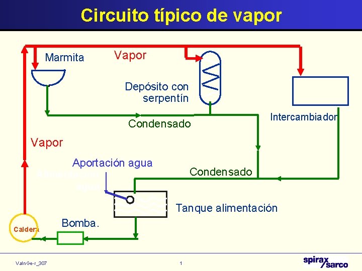 Circuito típico de vapor Marmita Vapor Depósito con serpentín Condensado Intercambiador Vapor Aportación agua