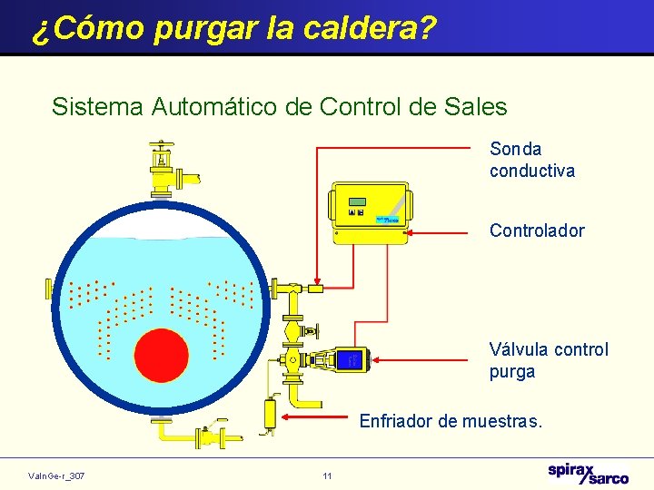 ¿Cómo purgar la caldera? Sistema Automático de Control de Sales Sonda conductiva Controlador Válvula