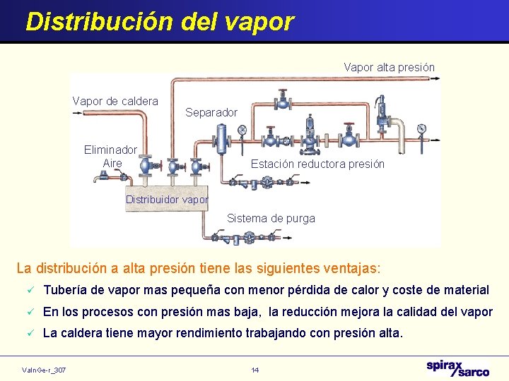 Distribución del vapor Vapor alta presión Vapor de caldera Separador Eliminador Aire Estación reductora