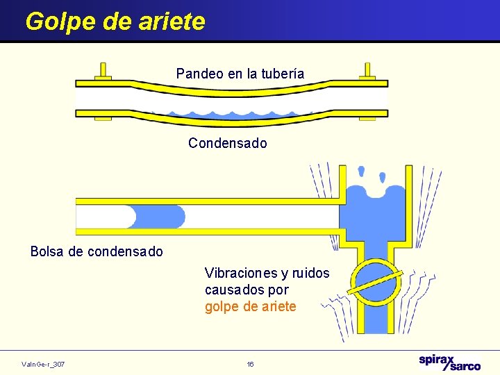 Golpe de ariete Pandeo en la tubería Condensado Bolsa de condensado Vibraciones y ruidos