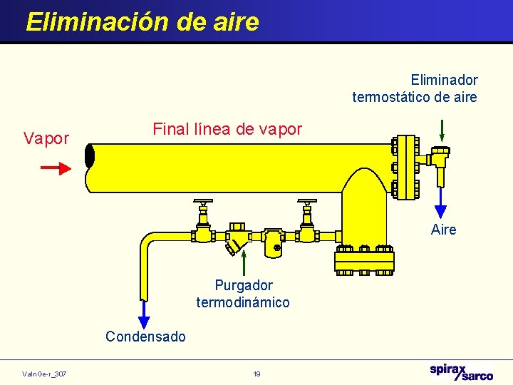 Eliminación de aire Eliminador termostático de aire Vapor Final línea de vapor Aire Purgador