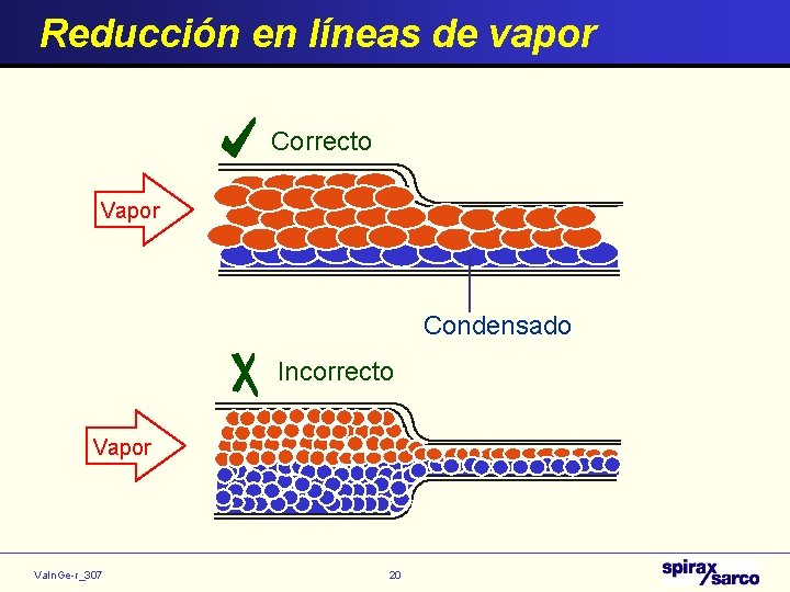 Reducción en líneas de vapor Correcto Vapor Condensado Incorrecto Vapor Va. In. Ge-r_307 20