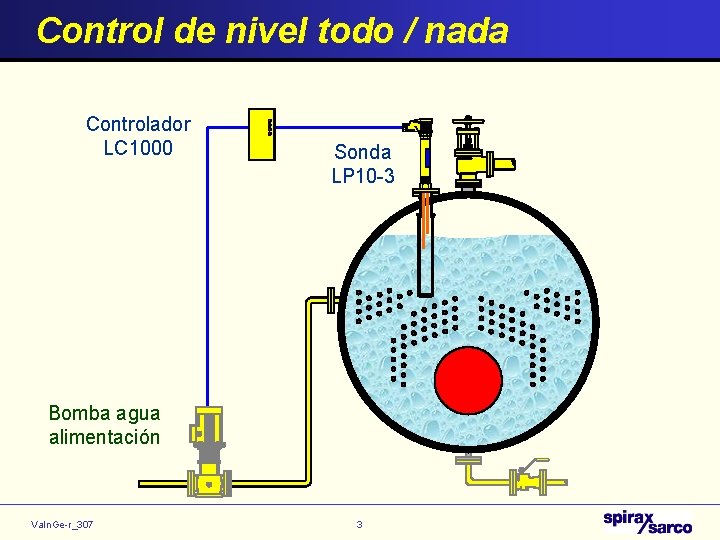 Control de nivel todo / nada Controlador LC 1000 Sonda LP 10 -3 Bomba