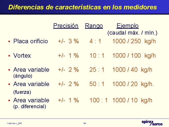 Diferencias de características en los medidores Precisión Rango Ejemplo (caudal máx. / mín. )