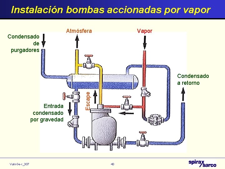 Instalación bombas accionadas por vapor Condensado de purgadores Atmósfera Vapor Va. In. Ge-r_307 .