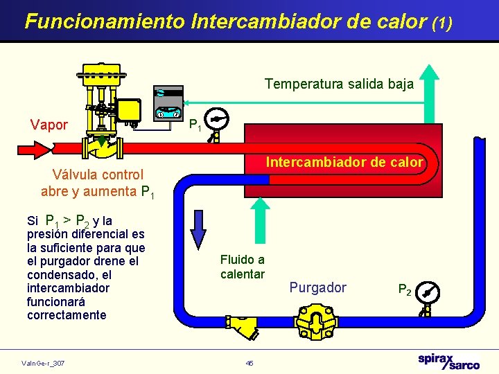 Funcionamiento Intercambiador de calor (1) Temperatura salida baja Vapor P 1 Intercambiador de calor