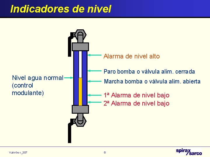 Indicadores de nivel Alarma de nivel alto Nivel agua normal (control modulante) Va. In.