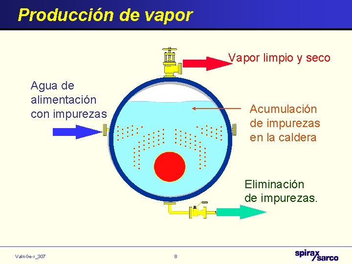 Producción de vapor Vapor limpio y seco Agua de alimentación con impurezas Acumulación de