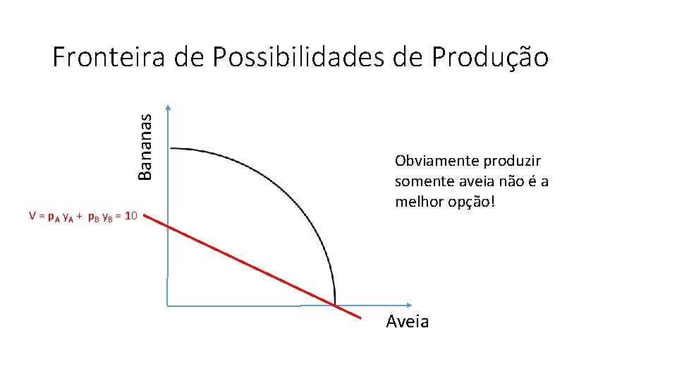 Bananas Fronteira de Possibilidades de Produção V = p. A y. A + p.