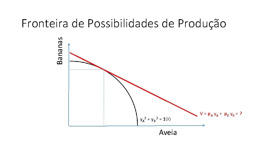 Bananas Fronteira de Possibilidades de Produção y. A 2 + y. B 2 =