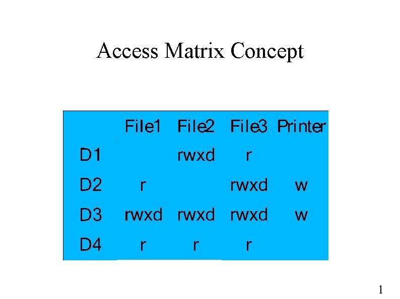 Access Matrix Concept 1 