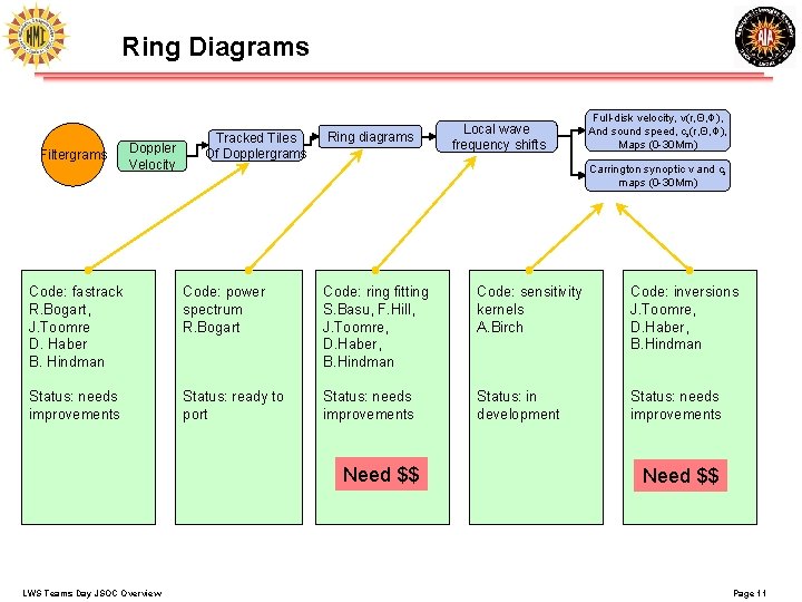 Ring Diagrams Filtergrams Doppler Velocity Tracked Tiles Of Dopplergrams Ring diagrams Local wave frequency