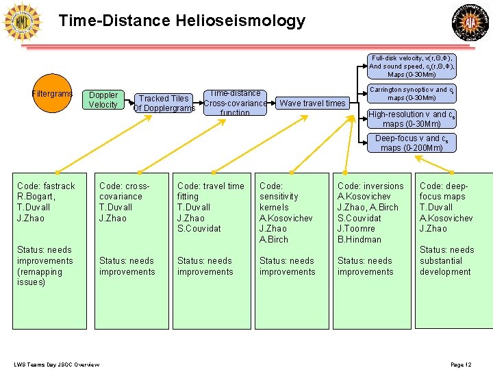 Time-Distance Helioseismology Full-disk velocity, v(r, Θ, Φ), And sound speed, cs(r, Θ, Φ), Maps
