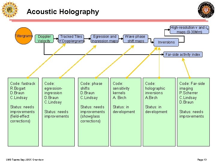 Acoustic Holography Filtergrams High-resolution v and cs maps (0 -30 Mm) Doppler Velocity Tracked