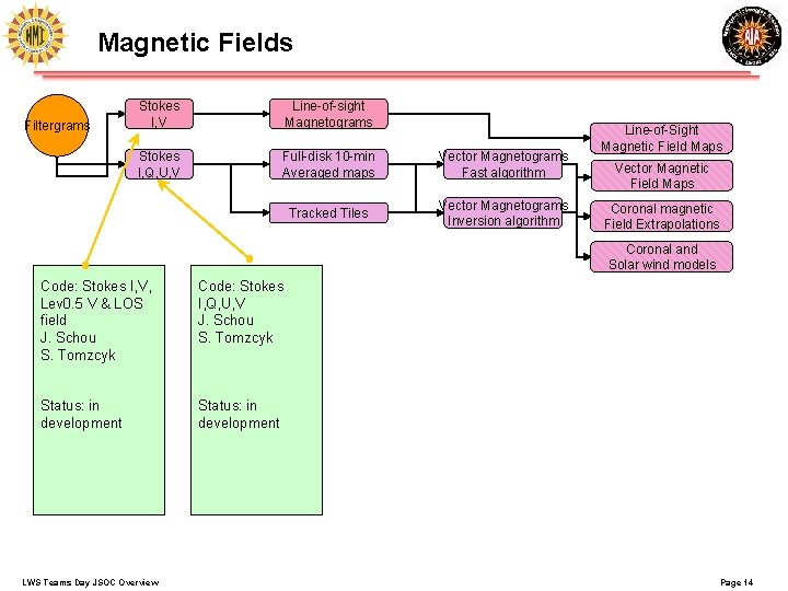 Magnetic Fields Filtergrams Stokes I, V Line-of-sight Magnetograms Stokes I, Q, U, V Full-disk