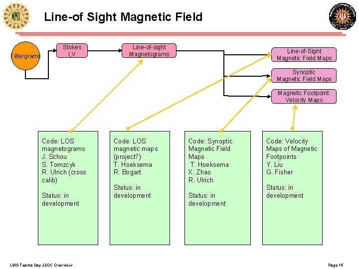 Line-of Sight Magnetic Field Filtergrams Stokes I, V Line-of-sight Magnetograms Line-of-Sight Magnetic Field Maps