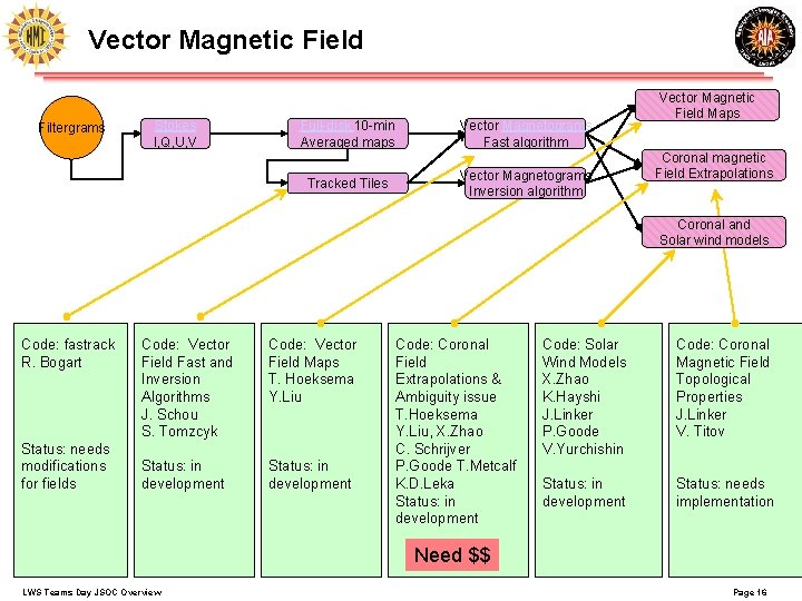 Vector Magnetic Field Filtergrams Stokes I, Q, U, V Full-disk 10 -min Averaged maps