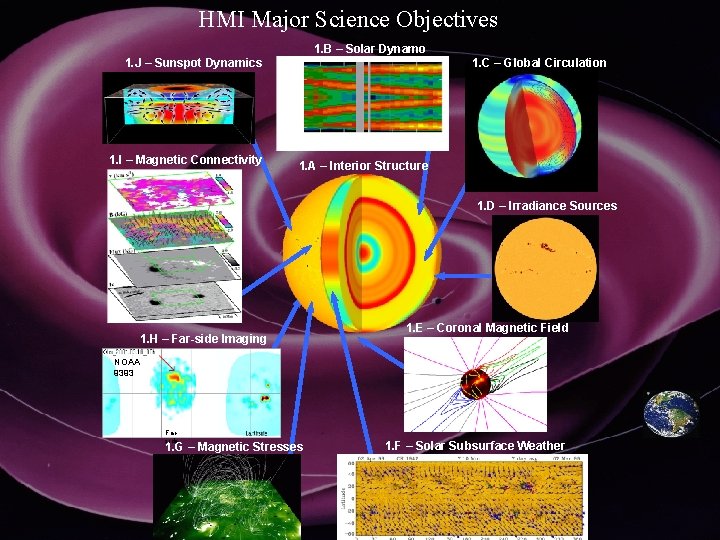 HMI Major Science Objectives 1. B – Solar Dynamo 1. J – Sunspot Dynamics